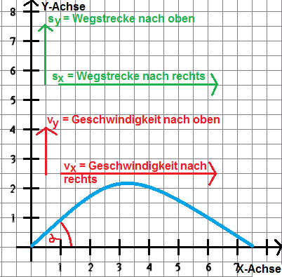 schräger Wurf