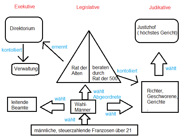 direktorium