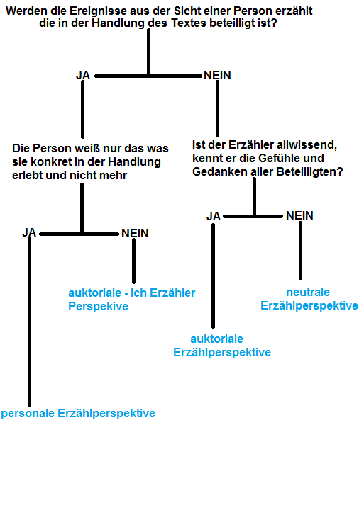 Anleitung für die Erzählperspektive