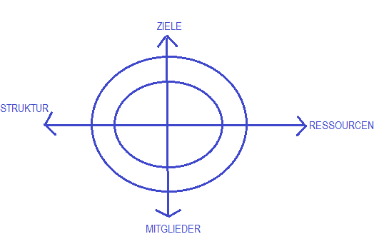 struktur einer organisation