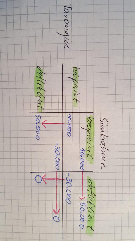 Matrix nach der Spielanalyse