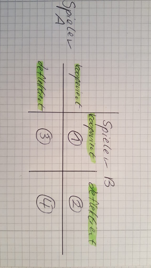 Spieltheorie Matrix